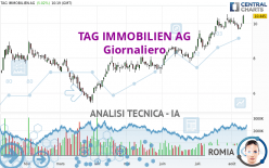 TAG IMMOBILIEN AG - Giornaliero