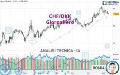CHF/DKK - Giornaliero