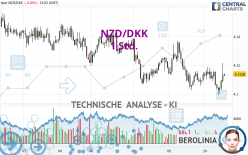 NZD/DKK - 1H