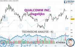 QUALCOMM INC. - Dagelijks