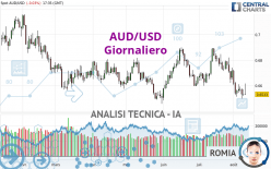 AUD/USD - Giornaliero