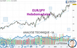 EUR/JPY - Wekelijks