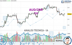 AUD/ZAR - 1 Std.