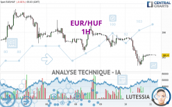 EUR/HUF - 1H