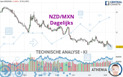 NZD/MXN - Dagelijks