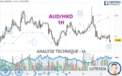 AUD/HKD - 1H