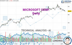 MICROSOFT CORP. - Dagelijks