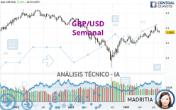 GBP/USD - Settimanale
