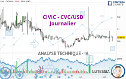 CIVIC - CVC/USD - Diario