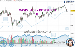 OASIS LABS - ROSE/USDT - 1 Std.