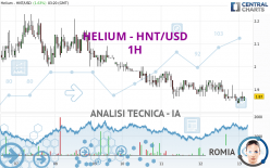 HELIUM - HNT/USD - 1H