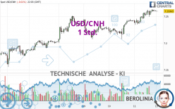 USD/CNH - 1 Std.