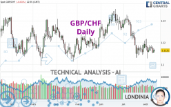 GBP/CHF - Daily