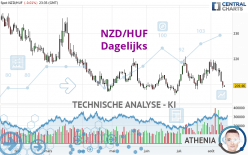 NZD/HUF - Dagelijks