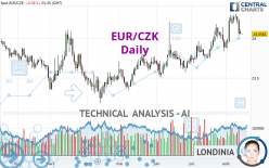 EUR/CZK - Daily