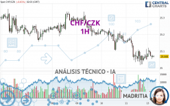 CHF/CZK - 1H