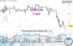 EUR/CZK - 1H