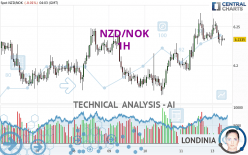 NZD/NOK - 1H