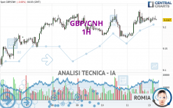 GBP/CNH - 1H