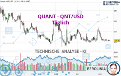 QUANT - QNT/USD - Täglich