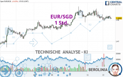 EUR/SGD - 1H