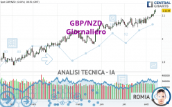 GBP/NZD - Daily