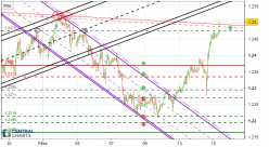 EUR/USD - 1H