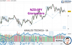 NZD/JPY - Dagelijks