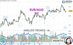 EUR/AUD - 1H