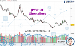 JPY/HUF - Giornaliero