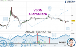 VEON - Giornaliero