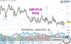 GBP/PLN - Daily