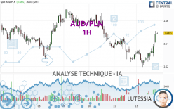 AUD/PLN - 1H