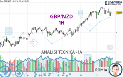 GBP/NZD - 1H