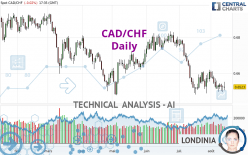 CAD/CHF - Diario