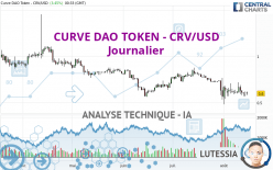 CURVE DAO TOKEN - CRV/USD - Journalier