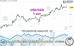 USD/SGD - 1 uur