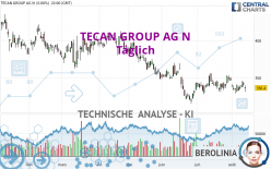 TECAN GROUP AG N - Daily