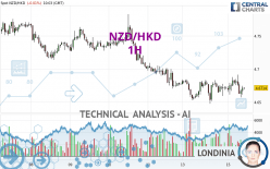 NZD/HKD - 1H