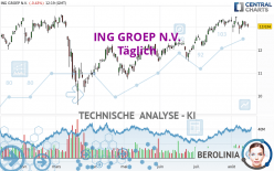 ING GROEP N.V. - Täglich