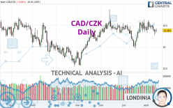 CAD/CZK - Daily