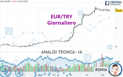 EUR/TRY - Täglich