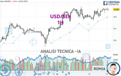 USD/SEK - 1H