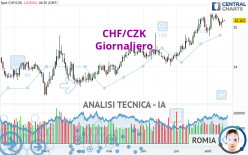 CHF/CZK - Giornaliero