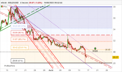 EGOLD - EGLD/USD - 4 Std.