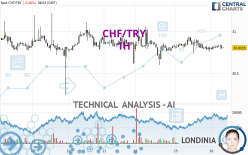 CHF/TRY - 1H