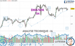 DKK/SEK - 1H