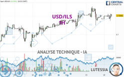 USD/ILS - 1H