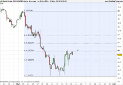 BRENT CRUDE OIL - 4H