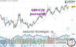 GBP/CZK - Journalier